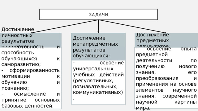 Задачи Достижение личностных результатов учащихся: Достижение метапредметных результатов обучающихся: Достижение предметных результатов: - готовность и способность обучающихся к саморазвитию; - освоение опыта предметной деятельности по получению нового знания, его преобразования и применения на основе элементов научного знания, современной научной картины мира. - сформированность мотивации к обучению и познанию; - осмысление и принятие основных базовых ценностей. . - освоение универсальных учебных действий (регулятивных, познавательных, коммуникативных). 