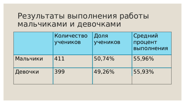 Результаты выполнения работы мальчиками и девочками Количество учеников Мальчики 411 Доля учеников Девочки Средний процент выполнения 50,74% 399 55,96% 49,26% 55,93% 