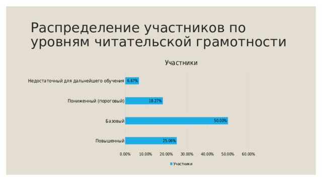 Распределение участников по уровням читательской грамотности 