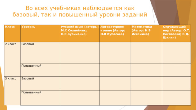 Во всех учебниках наблюдается как базовый, так и повышенный уровни заданий Класс Уровень 2 класс Базовый Русский язык (авторы: М.С Солвейчик; Н.С.Кузьменко)   Повышенный Литературное чтение (Автор: О.В Кубасова) 3 класс   Базовый     Математика (Автор: Н.Б Истомина)         Повышенный Окружающий мир (Автор: О.Т. Поглазова; В.Д. Шилин)                     