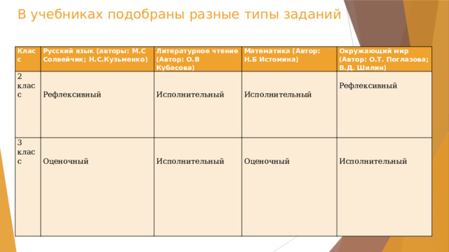 В учебниках подобраны разные типы заданий Класс 2 класс Русский язык (авторы: М.С Солвейчик; Н.С.Кузьменко)   3 класс Литературное чтение (Автор: О.В Кубасова) Математика (Автор: Н.Б Истомина)       Окружающий мир (Автор: О.Т. Поглазова; В.Д. Шилин)         Рефлексивный   Оценочный Исполнительный           Исполнительный Исполнительный Рефлексивный Оценочный   Исполнительный 