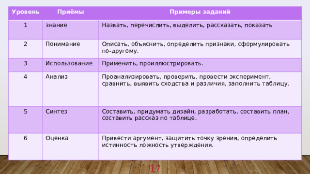 Уровень Приёмы 1 знание 2 Примеры заданий 3 Понимание Назвать, перечислить, выделить, рассказать, показать Использование Описать, объяснить, определить признаки, сформулировать по-другому. 4 Применить, проиллюстрировать. Анализ 5 Синтез 6 Проанализировать, проверить, провести эксперимент, сравнить, выявить сходства и различия, заполнить таблицу. Оценка Составить, придумать дизайн, разработать, составить план, составить рассказ по таблице. Привести аргумент, защитить точку зрения, определить истинность ложность утверждения. 1 