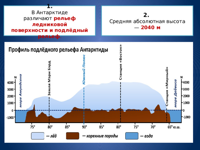 1. 2.  В Антарктиде различают  рельеф ледниковой поверхности и подлёдный рельеф . Средняя абсолютная высота —  2040 м 