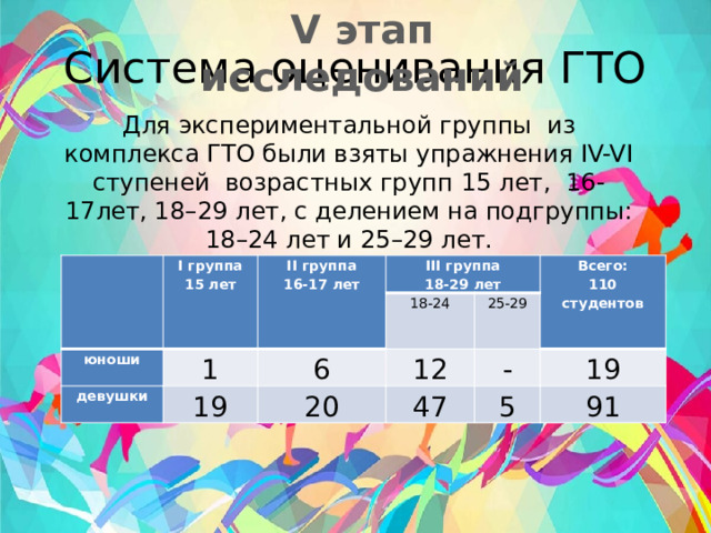 V этап исследований Система оценивания ГТО Для экспериментальной группы из комплекса ГТО были взяты упражнения IV-VI ступеней возрастных групп 15 лет, 16-17лет, 18–29 лет, с делением на подгруппы: 18–24 лет и 25–29 лет.   I группа юноши II группа 15 лет 1 девушки III группа 16-17 лет 18-24 6 18-29 лет 19 25-29 12 Всего: 20 - 47 110 студентов 19 5 91 