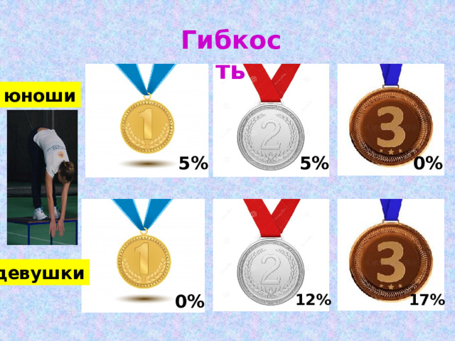 Гибкость юноши 5% 5% 0% девушки 12% 17% 0% 