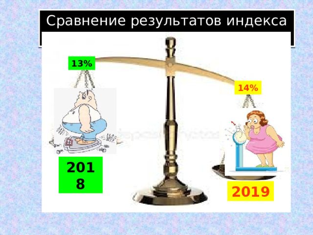 Сравнение результатов индекса веса 13% 14% 2018 2019 