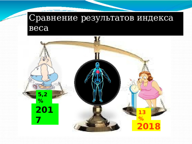 Сравнение  результатов  индекса  веса 5,2% 2017 13% 2018 