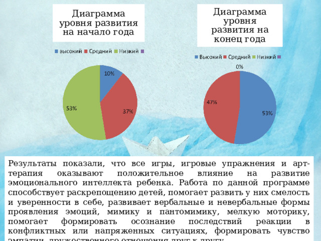 Диаграмма уровня развития на начало года Диаграмма уровня развития на конец года Результаты показали, что все игры, игровые упражнения и арт-терапия оказывают положительное влияние на развитие эмоционального интеллекта ребенка. Работа по данной программе способствует раскрепощению детей, помогает развить у них смелость и уверенности в себе, развивает вербальные и невербальные формы проявления эмоций, мимику и пантомимику, мелкую моторику, помогает формировать осознание последствий реакции в конфликтных или напряженных ситуациях, формировать чувство эмпатии, дружественного отношения друг к другу. Таким образом, цель достигнута, поставленные задачи решены. 