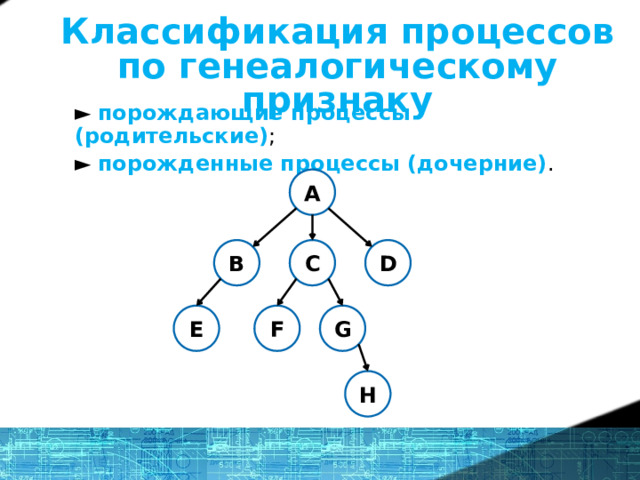 Классификация процессов по генеалогическому признаку ► порождающие процессы (родительские) ; ► порожденные процессы (дочерние) . A B C D В любой ОС по требованию существующего или существовавшего процесса проводится работа по порождению процессов. При этом один и тот же процесс может быть и порождающим и порожденным одновременно. G F E H 14 