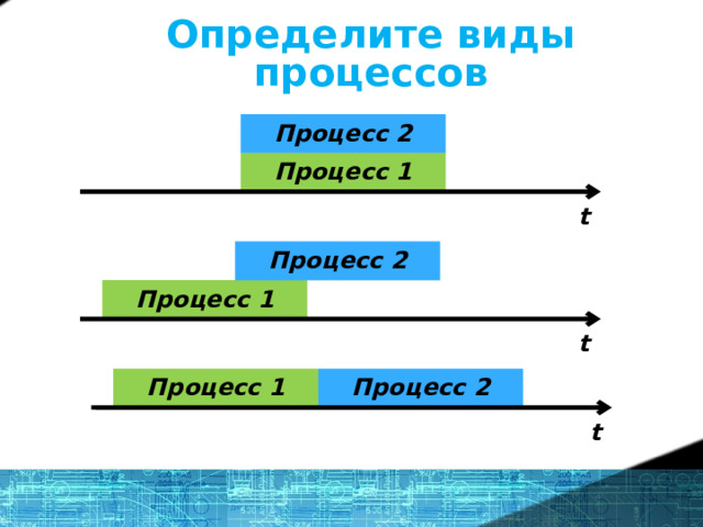 Определите виды процессов Процесс 2  Процесс 1 t Процесс 2  Процесс 1 t Параллельные Комбинированные Последовательные Процесс 1 Процесс 2  t 14 