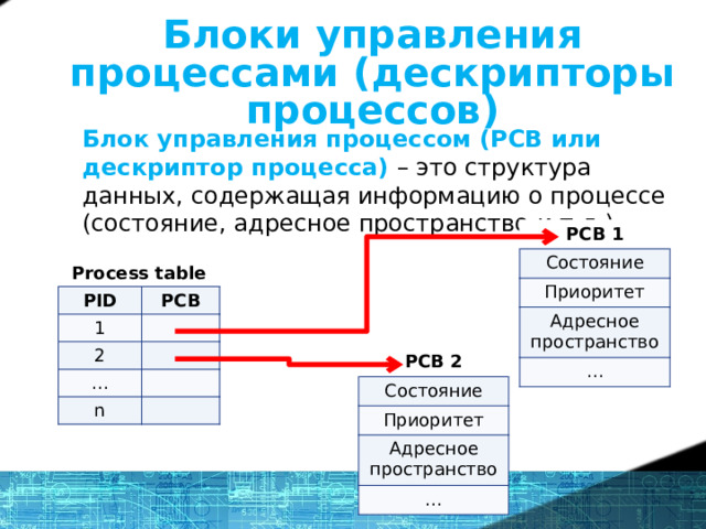 Блоки управления процессами (дескрипторы процессов) Блок управления процессом (PCB или дескриптор процесса) – это структура данных, содержащая информацию о процессе (состояние, адресное пространство и т.д.). PCB 1 Состояние Приоритет Адресное пространство … Process table PID 1 PCB 2 … n Состояние адресное пространства Программный счетчик – это указатель на следующую инструкцию процесса, которая должна быть выполнена процессором. Приоритет процесса Указатель на открытые файлы Указатель на родительский процесс Указатель на дочерние процессы и т.д. PCB 2 Состояние Приоритет Адресное пространство …  