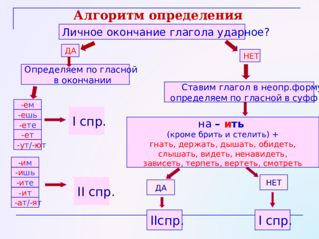 Спряжение — это изменение глаголов по лицам и числам в настоящем и будущем времени.  Выделяют два типа спряжения. Глаголы І и ІІ спряжения различаются личными окончаниями .  Число Лицо Ед.ч. 1 ( я ) Глаголы  I спряжения 2 ( ты ) думаю Глаголы  II спряжения люблю 3 ( он, она, оно ) дума е шь Мн.ч. люб и шь дума е т 1 ( мы ) люб и т 2 ( вы ) дума е м 3 ( они ) люб и м дума е те люб и те дума ю т люб я т 