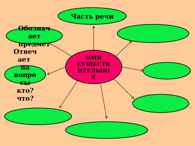 Часть речи  Обозначает предмет ИМЯ СУЩЕСТВИТЕЛЬНОЕ  Отвечает на вопросы кто?что?    