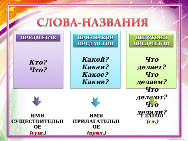 ПРИЗНАКОВ ПРЕДМЕТОВ ДЕЙСТВИЙ ПРЕДМЕТОВ ПРЕДМЕТОВ Что делает? Что делаем? Что делают? Что делали? Какой? Какая? Какое? Какие? Кто? Что? ГЛАГОЛ ИМЯ ПРИЛАГАТЕЛЬНОЕ (прил.) (гл.) ИМЯ СУЩЕСТВИТЕЛЬНОЕ (сущ.) 