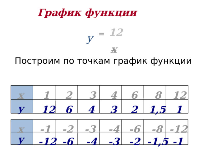 График функции 12  = у _ х Построим по точкам график функции х 12 8 6 4 3 2 1 у 1 4 6 3 12 1,5 2 -3 -8 -6 х -4 -12 -2 -1 у -1,5 -1 -2 -3 -4 -6 -12 10 