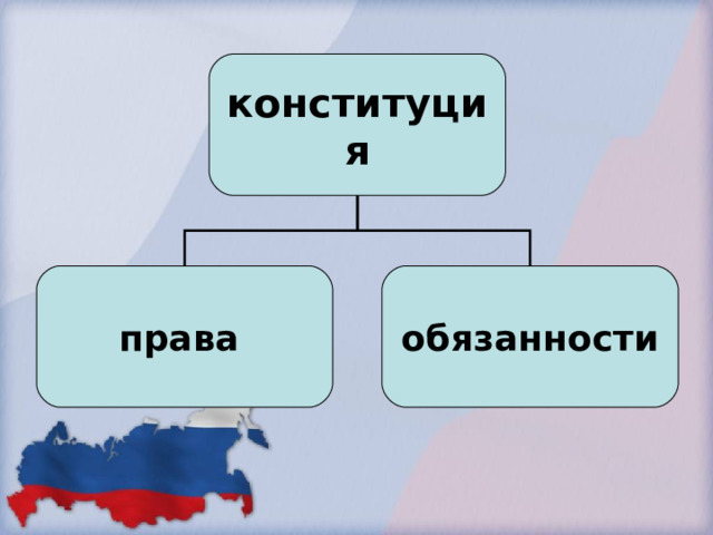 конституция права  обязанности 