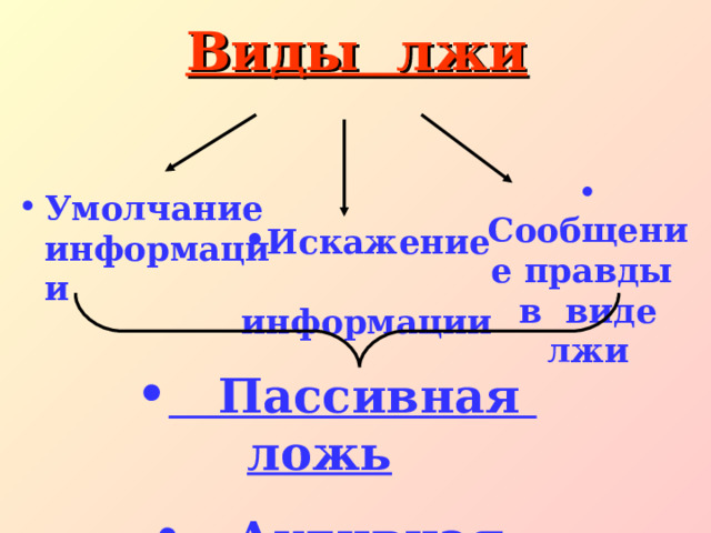 Виды лжи  Сообщение правды в виде лжи Умолчание информации Умолчание информации Искажение информации  Пассивная ложь   Активная ложь 