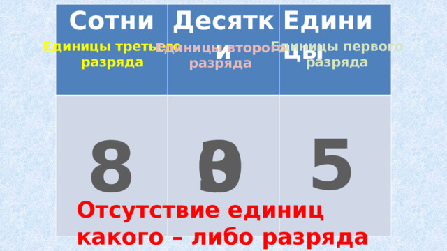 Сотни Десятки  Единицы 2  Единицы первого Единицы третьего разряда разряда Единицы второго разряда 5 3 8 0 Отсутствие единиц какого – либо разряда обозначается 0. 