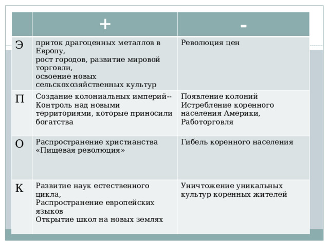 + Э приток драгоценных металлов в Европу, П - рост городов, развитие мировой торговли, Создание колониальных империй-- О Революция цен Контроль над новыми территориями, которые приносили богатства Распространение христианства К Появление колоний освоение новых сельскохозяйственных культур «Пищевая революция» Истребление коренного населения Америки, Гибель коренного населения Развитие наук естественного цикла, Распространение европейских языков Уничтожение уникальных культур коренных жителей Работорговля Открытие школ на новых землях 