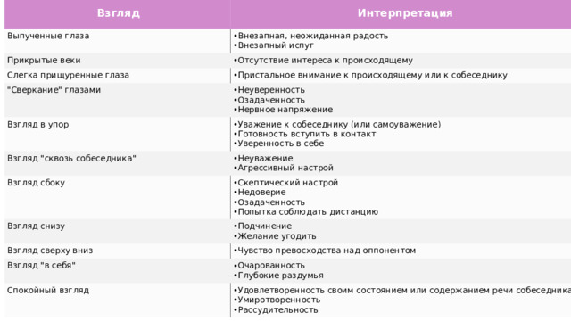 Взгляд Интерпретация Выпученные глаза Внезапная, неожиданная радость Внезапный испуг Прикрытые веки Отсутствие интереса к происходящему Слегка прищуренные глаза Пристальное внимание к происходящему или к собеседнику 