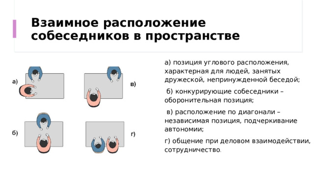 Взаимное расположение собеседников в пространстве  а) позиция углового расположения, характерная для людей, занятых дружеской, непринужденной беседой;   б) конкурирующие собеседники – оборонительная позиция;   в) расположение по диагонали – независимая позиция, подчеркивание автономии;  г) общение при деловом взаимодействии, сотрудничество .  