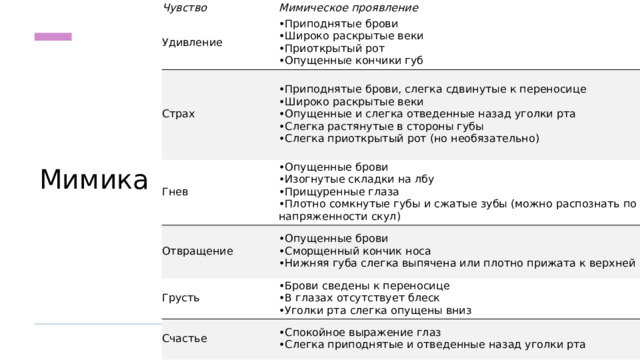 Чувство Мимическое проявление Удивление Страх Приподнятые брови Широко раскрытые веки Приоткрытый рот Опущенные кончики губ Гнев Приподнятые брови, слегка сдвинутые к переносице Широко раскрытые веки Опущенные и слегка отведенные назад уголки рта Слегка растянутые в стороны губы Слегка приоткрытый рот (но необязательно) Опущенные брови Изогнутые складки на лбу Прищуренные глаза Плотно сомкнутые губы и сжатые зубы (можно распознать по напряженности скул) Отвращение Опущенные брови Сморщенный кончик носа Нижняя губа слегка выпячена или плотно прижата к верхней Грусть Брови сведены к переносице В глазах отсутствует блеск Уголки рта слегка опущены вниз Счастье Спокойное выражение глаз Слегка приподнятые и отведенные назад уголки рта Мимика  