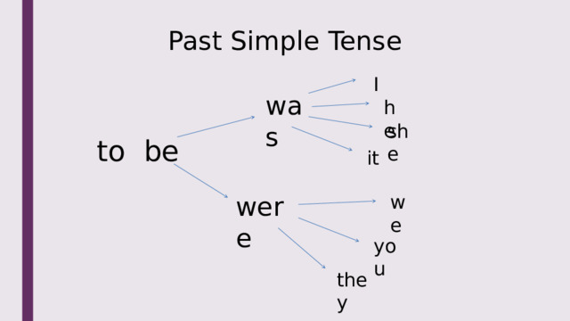 Past Simple Tense I to be was he  she  it  were we you they 