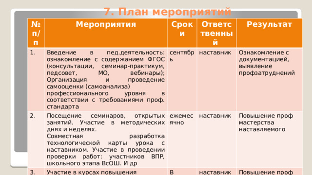 7. План мероприятий № п/п 1. Мероприятия Введение в пед.деятельность: ознакомление с содержанием ФГОС (консультации, семинар-практикум, педсовет, МО, вебинары); Организация и проведение самооценки (самоанализа) 2. Сроки Ответственный профессионального уровня в соответствии с требованиями проф. стандарта сентябрь 3. Посещение семинаров, открытых занятий. Участие в методических днях и неделях. Результат Участие в курсах повышения ежемесячно Совместная разработка технологической карты урока с наставником. Участие в проведении проверки работ: участников ВПР, школьного этапа ВсОШ. И др наставник наставник Ознакомление с документацией, выявление профзатруднений квалификации, работе клуба молодых учителей, конкурсах проф мастерства В течение года Повышение проф мастерства наставляемого наставник Повышение проф мастерства наставляемого 