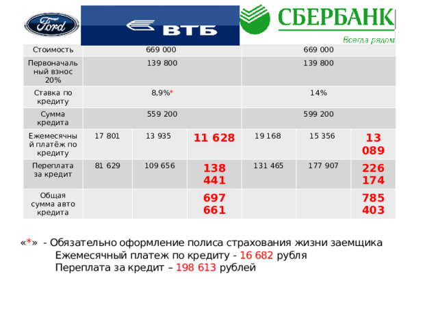 Стоимость 36 мес. 669 000 Первоначальный взнос 20% 48 мес. 139 800 Ставка по кредиту 60 мес. 8,9% * 36 мес. Сумма кредита 48 мес. 669 000 559 200 Ежемесячный платёж по кредиту Переплата за кредит 17 801 60 мес. 139 800 Общая сумма авто кредита 81 629 14% 13 935 599 200 109 656 11 628 19 168 138 441 697 661 131 465 15 356 177 907 13 089 226 174 785 403 « * » - Обязательно оформление полиса страхования жизни заемщика  Ежемесячный платеж по кредиту - 16 682 рубля  Переплата за кредит – 198 613 рублей         