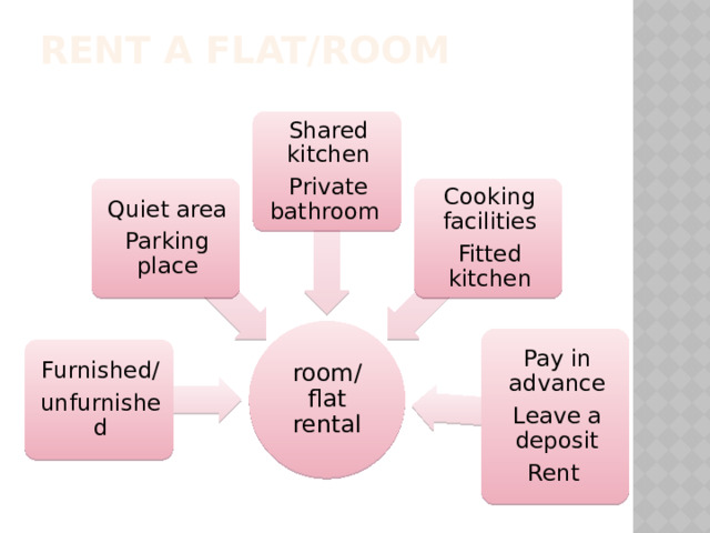 Rent a flat/room Shared kitchen Private bathroom Quiet area Cooking facilities Parking place Fitted kitchen room/flat rental Pay in advance Leave a deposit Rent Furnished/ unfurnished 