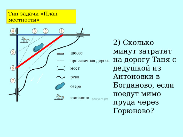 Тип задачи «План местности» 2) Сколько минут затратят на дорогу Таня с дедушкой из Антоновки в Богданово, если поедут мимо пруда через Горюново? 