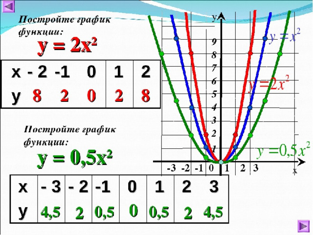 Y x2 9x. (X+2)²+1 график функции параболы. Функция y 2x в квадрате. Y 1 2x 2 график функции. Функция х в квадрате.