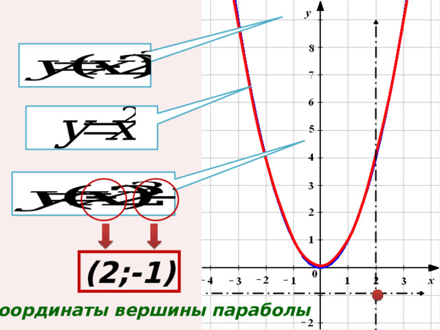 (2;-1) Координаты вершины параболы 