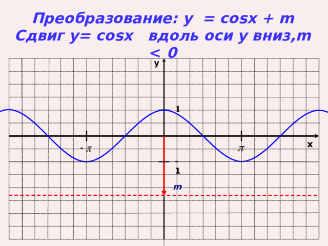 -1 Преобразование: y = cosx + m Сдвиг у= cosx вдоль оси y вниз,m  0  y 1 x m 