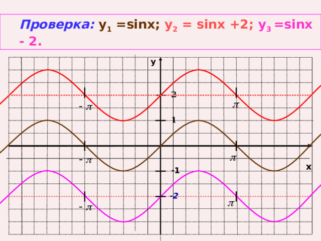 -1 1 -2 2 Проверка:  y 1 =sinx;  у 2 = sinx +2;  у 3 =sinx - 2. y x 