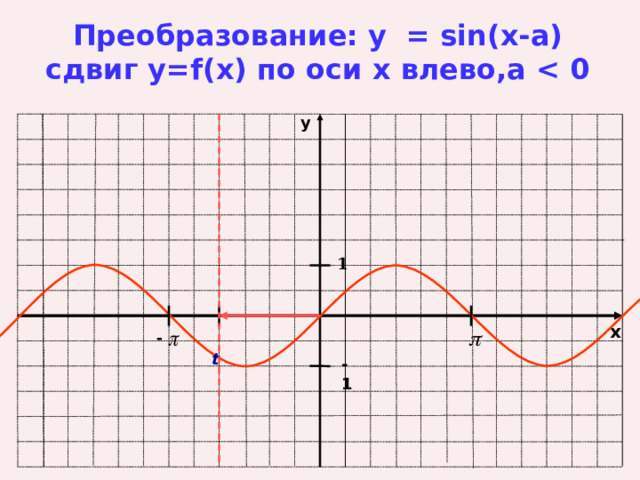 -1 Преобразование: y = sin(x-a) сдвиг у=f(x) по оси х влево,a  y 1 x  t 