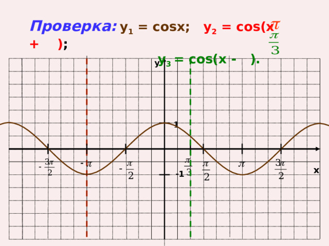 -1 Проверка:  y 1 = cosx;  у 2 = cos(x + ) ;  у 3 = cos(x - ). y 1 x 