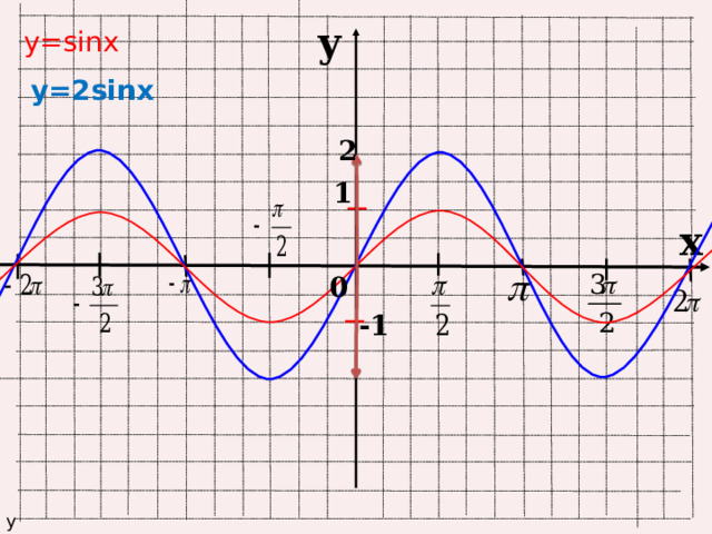 y у=sinx y=2sinx 2 1 x 0 -1 у 