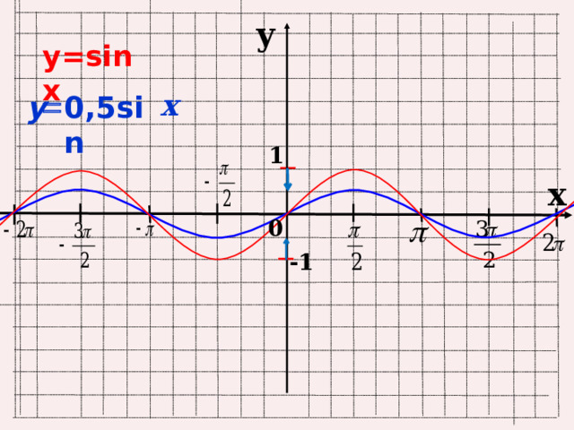y у=sinx  х = y 0,5sin 1 x 0 -1 