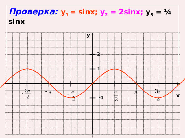 -1 Проверка: y 1 = sinx;  у 2 = 2sinx; у 3 = ¼ sinx   y 2 1 x 