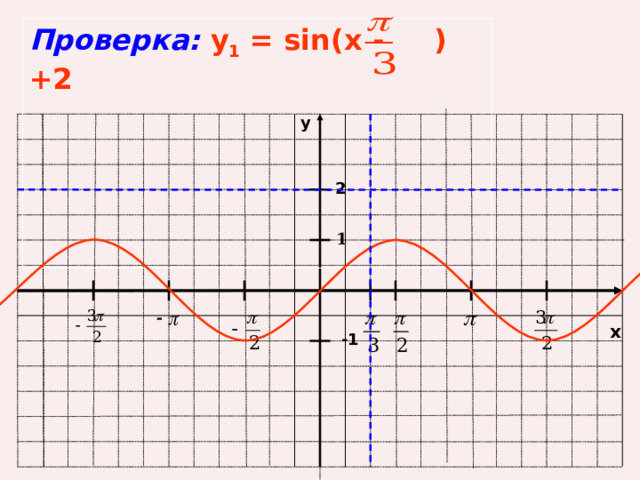 -1 Проверка: у 1 = sin(x - ) +2   y 2 1 x 