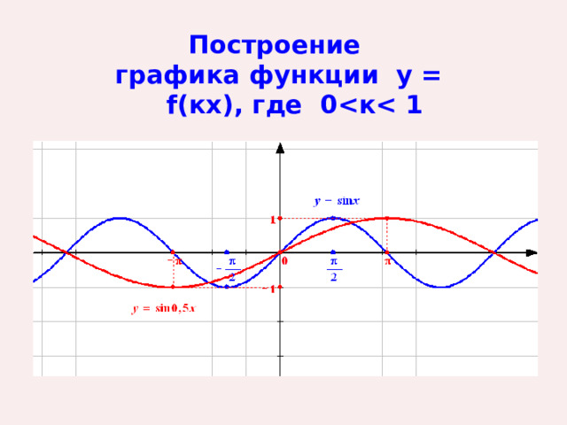 Построение графика функции у = f(кx), где 0 