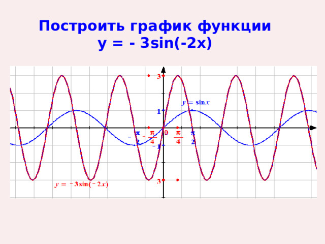Построить график функции у = - 3sin(-2x) 