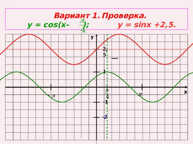 -1 1 -2 2,5 Вариант 1.  Проверка.  у = cos(x– );  у = sinx +2,5. y x 
