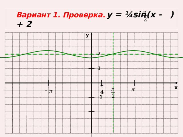 -1 1 2 Вариант 1.  Проверка.  у = ¼sin(x - ) + 2 y x 