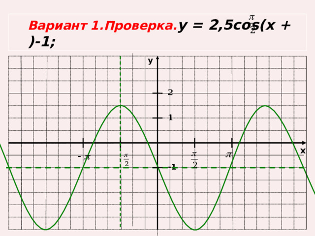 -1 1 2 Вариант 1.Проверка . у = 2,5cos(x + )-1;  y x 