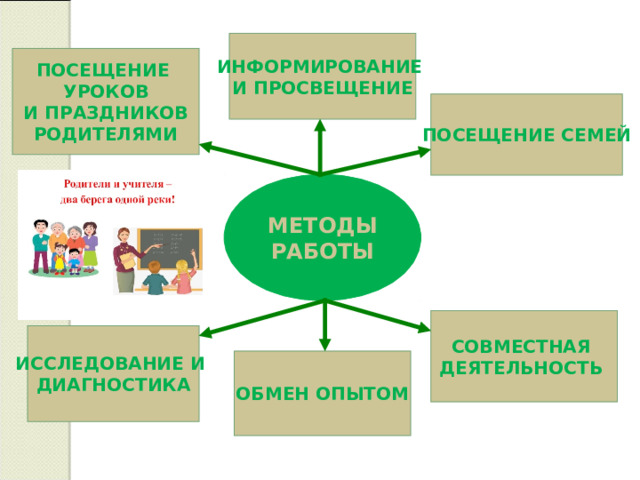 ИНФОРМИРОВАНИЕ И ПРОСВЕЩЕНИЕ ПОСЕЩЕНИЕ УРОКОВ  И ПРАЗДНИКОВ РОДИТЕЛЯМИ ПОСЕЩЕНИЕ СЕМЕЙ МЕТОДЫ РАБОТЫ СОВМЕСТНАЯ ДЕЯТЕЛЬНОСТЬ ИССЛЕДОВАНИЕ И ДИАГНОСТИКА ОБМЕН ОПЫТОМ 