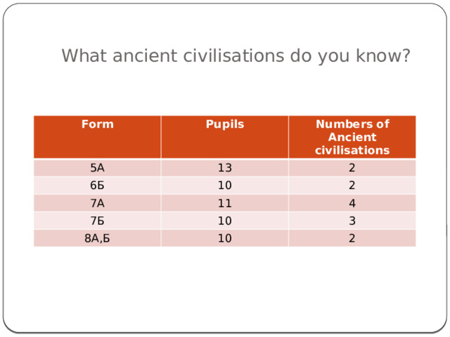 What ancient civilisations do you know? Form Pupils 5А Numbers of Ancient civilisations 13 6Б 10 2 7А 7Б 2 11 10 4 8А,Б 3 10 2 