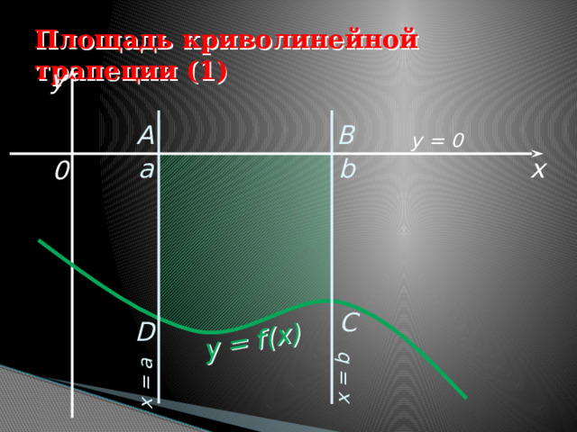 y = f(x) x = a x = b Площадь криволинейной трапеции (1) y B A y = 0 x b  a 0 C D 