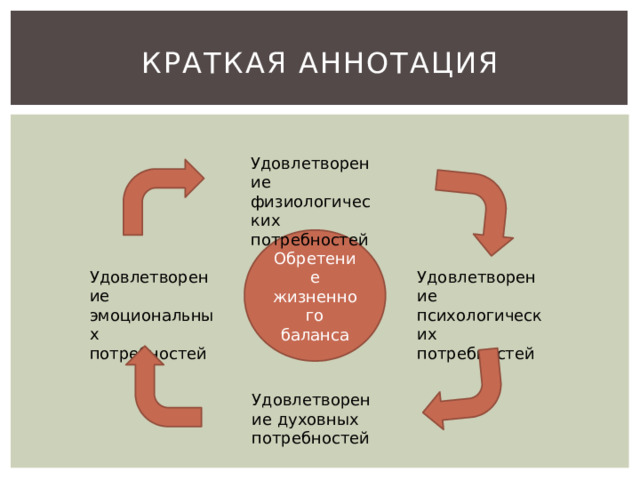 Краткая аннотация Удовлетворение физиологических потребностей Обретение жизненного баланса Удовлетворение психологических потребностей Удовлетворение эмоциональных потребностей Удовлетворение духовных потребностей 